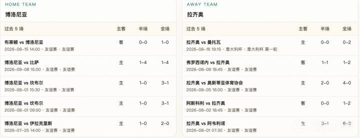 半全场分析:主让平半难掩拉齐奥后程优势,首选平负